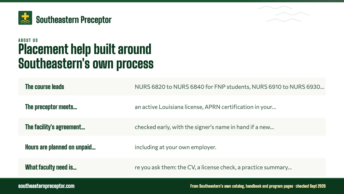 Built around Southeastern's route: The course leads: NURS 6820 to NURS 6840 for FNP students, N; The preceptor meets Louisiana's rules: an active Louisiana l; The facility's agreement status is checked early, with the s; Hours are planned on unpaid time, including at your own empl.