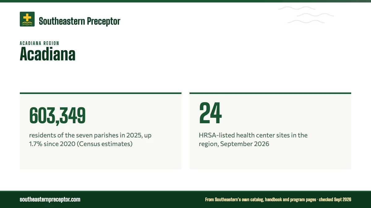 Acadiana. 603,349: residents of the seven parishes in 2025, up 1.7% since 2020 (Census estimates); 24: HRSA-listed health center sites in the region, September 2026.
