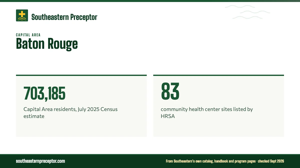Baton Rouge. 703,185: Capital Area residents, July 2025 Census estimate; 83: community health center sites listed by HRSA.