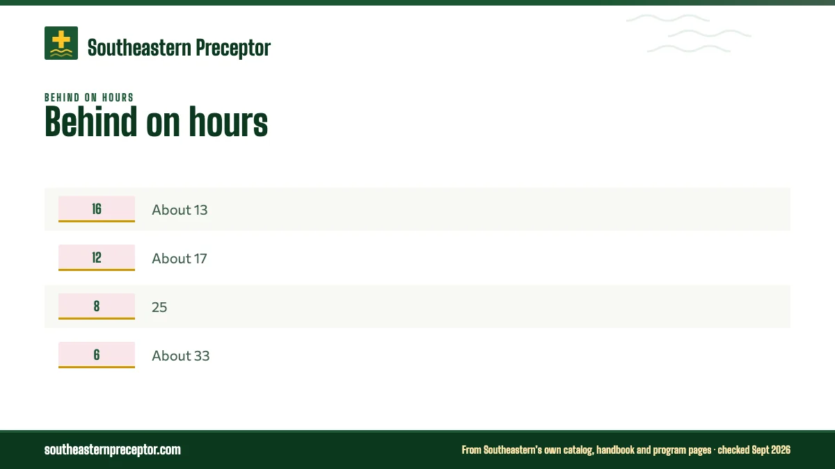 Table. Weekly hours needed to log a full course, by weeks remaining (our arithmetic, not a Southeastern figure): 16, About 13; 12, About 17; 8, 25; 6, About 33.