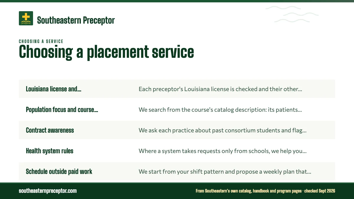 Table. The checklist, and how our placement desk meets it: Louisiana license and student load, Each preceptor's Louisiana license is checked and their other graduate students for the term confirmed before you hear the name; Population focus and course fit, We search from the course's catalog descrip