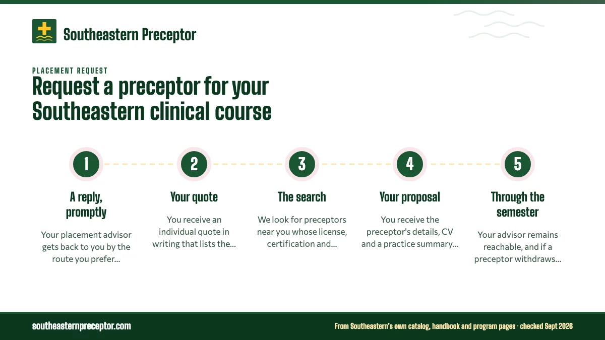 Numbered steps. What happens after you send it: 1 A reply, promptly; 2 Your quote; 3 The search; 4 Your proposal; 5 Through the semester.