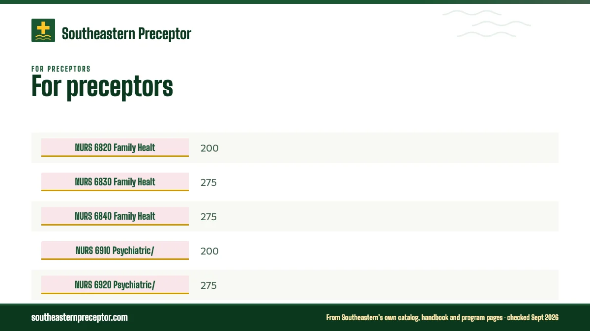 Table. Southeastern NP clinical courses a preceptor may be asked to take (2026-27 catalog): NURS 6820 Family Health I, 200; NURS 6830 Family Health II, 275; NURS 6840 Family Health III, 275; NURS 6910 Psychiatric/Mental Health I, 200.