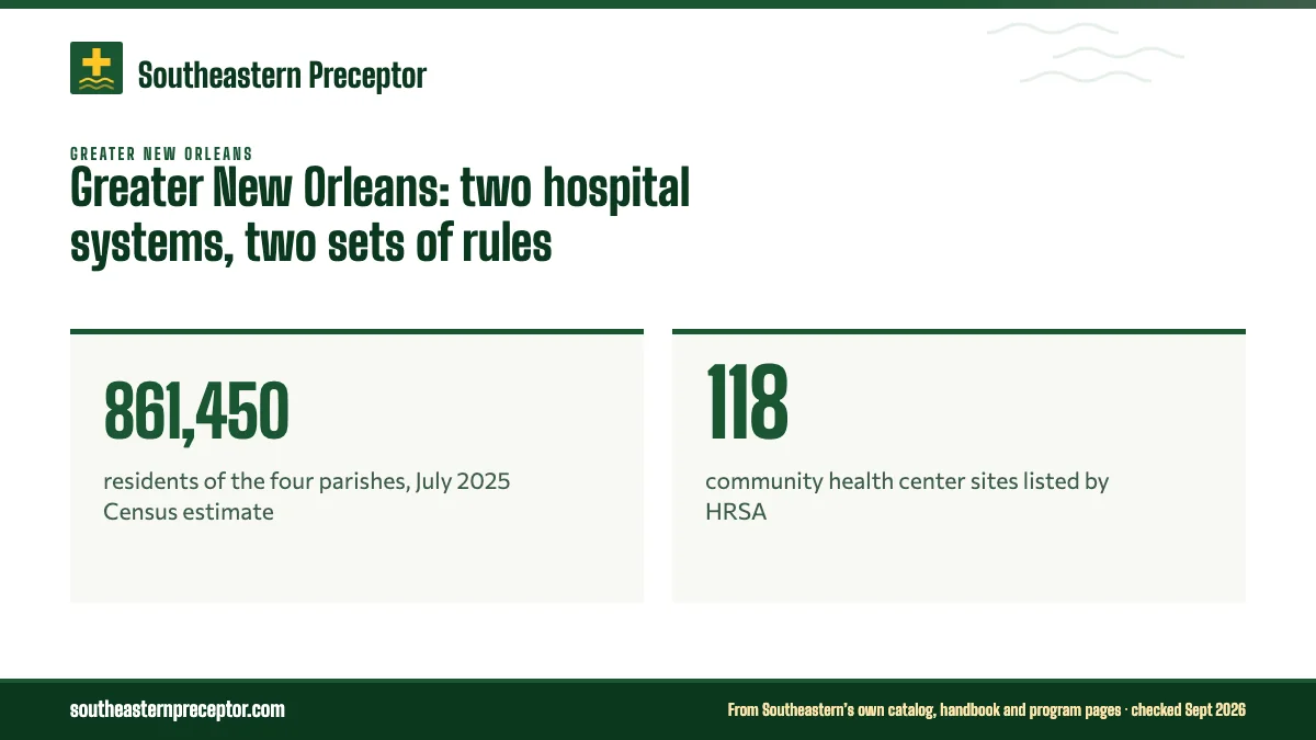 Greater New Orleans: two hospital systems, two sets of rules. 861,450: residents of the four parishes, July 2025 Census estimate; 118: community health center sites listed by HRSA.