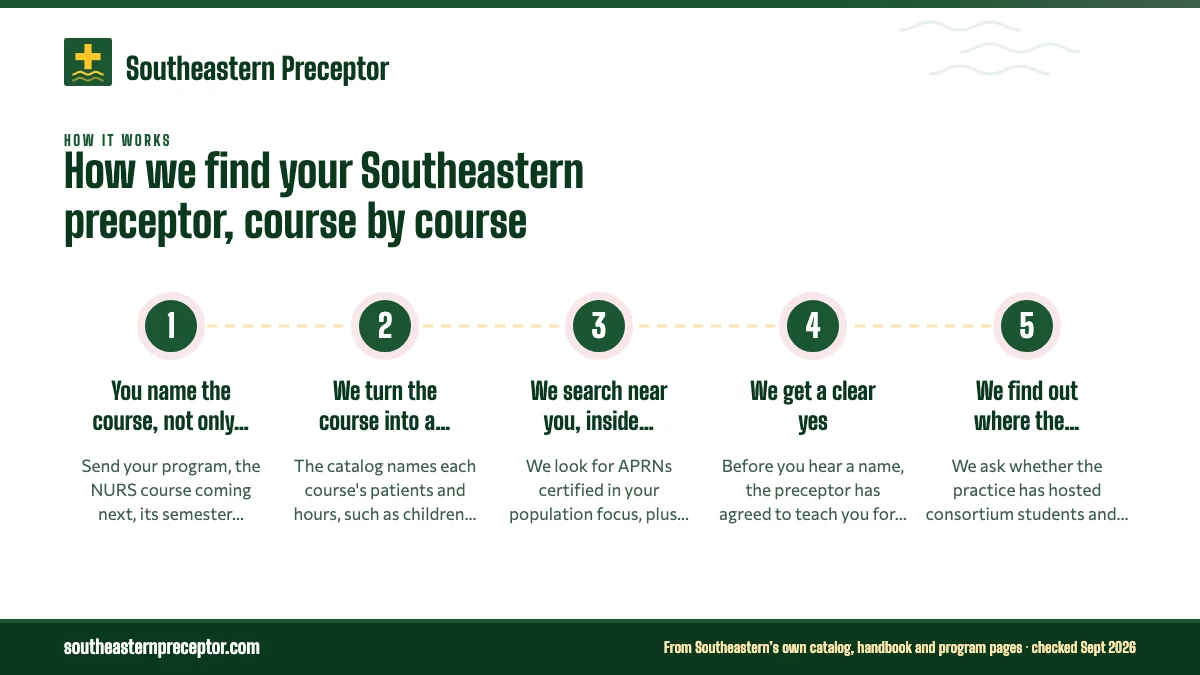 Numbered steps. Our steps, from your first message to your first clinical day: 1 You name the course, not only the track; 2 We turn the course into a search profile; 3 We search near you, inside Louisiana; 4 We get a clear yes; 5 We find out where the facility stands.