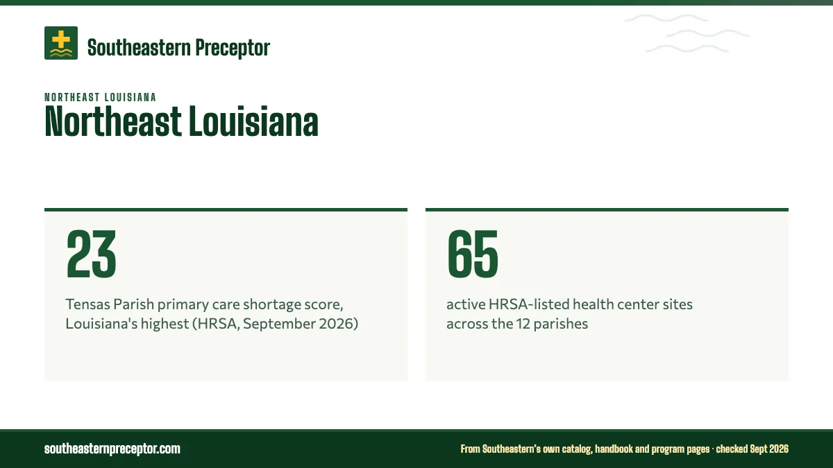 Northeast Louisiana. 23: Tensas Parish primary care shortage score, Louisiana's highest (HRSA, September 2026); 65: active HRSA-listed health center sites across the 12 parishes.