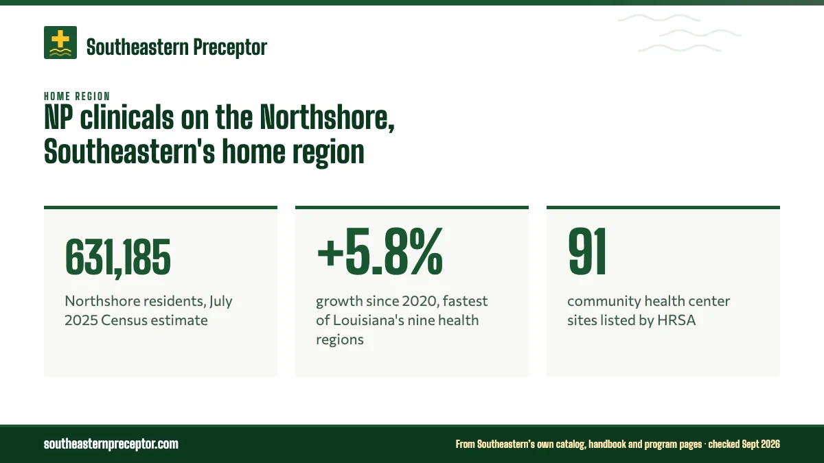 NP clinicals on the Northshore, Southeastern's home region. 631,185: Northshore residents, July 2025 Census estimate; +5.8%: growth since 2020, fastest of Louisiana's nine health regions; 91: community health center sites listed by HRSA.