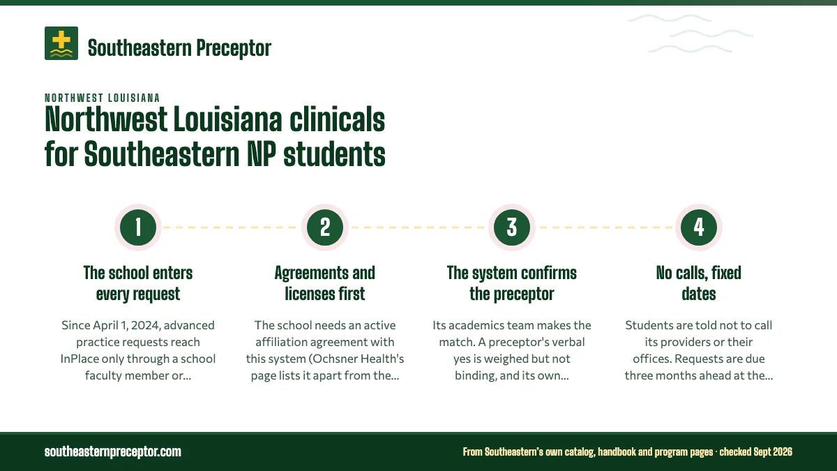 Numbered steps. Ochsner LSU Health Shreveport runs on school-entered requests: 1 The school enters every request; 2 Agreements and licenses first; 3 The system confirms the preceptor; 4 No calls, fixed dates.