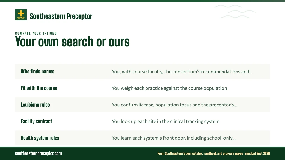 Table. Searching on your own vs with our placement desk, for one Southeastern NP clinical course: Who finds names, You, with course faculty, the consortium's recommendations and your own network; Fit with the course, You weigh each practice against the course population; Louisiana rules, You confirm