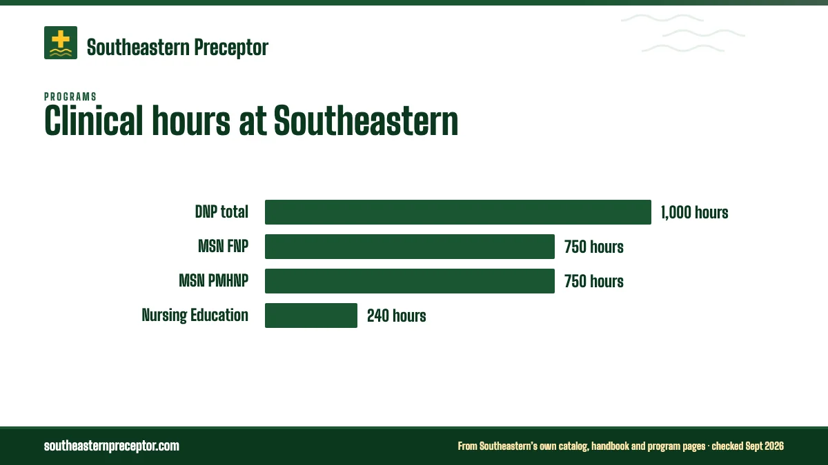 Bar chart of clinical hours in Southeastern's 2026-27 catalog: DNP 1,000 post-baccalaureate hours in all; MSN FNP 750; MSN PMHNP 750 (plus 60 observation hours); Nursing Education 240.