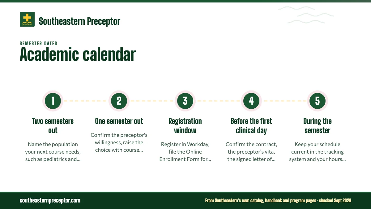 Numbered steps. Mapping a preceptor search onto the semesters: 1 Two semesters out; 2 One semester out; 3 Registration window; 4 Before the first clinical day; 5 During the semester.
