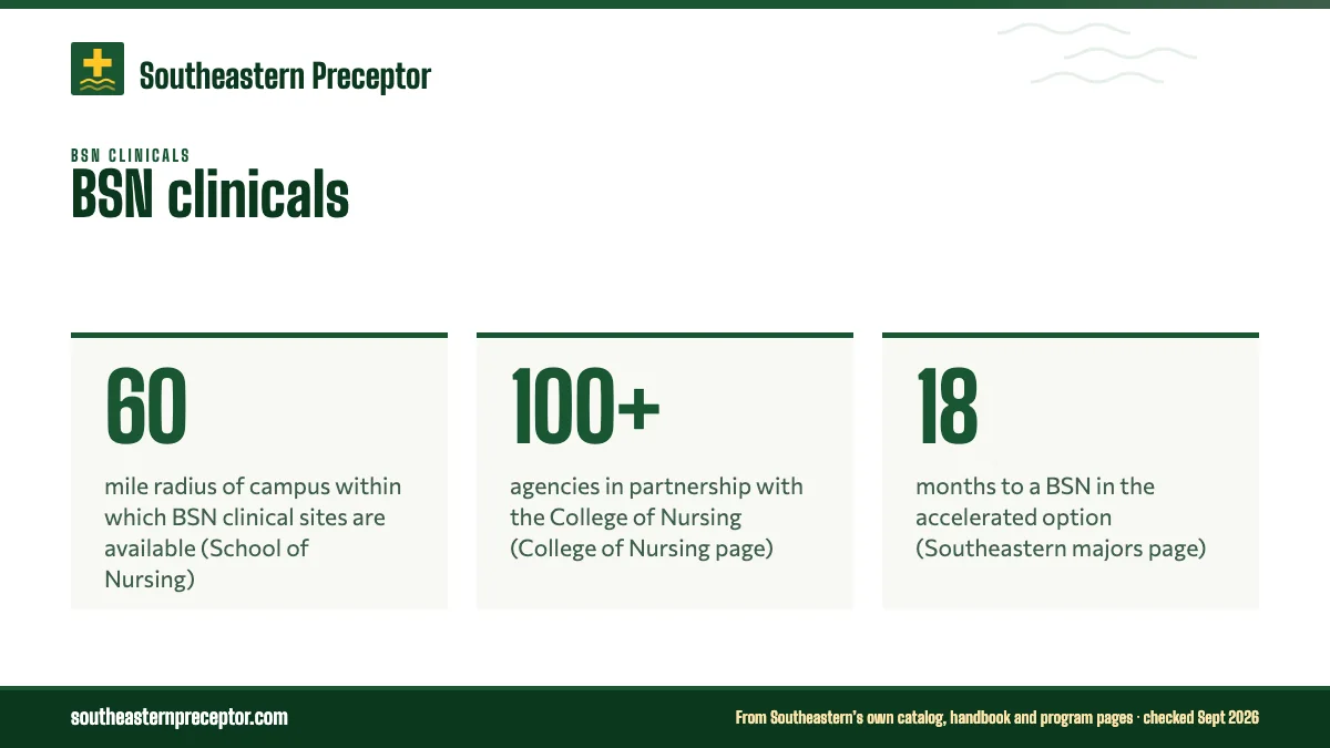 BSN clinicals. 60: mile radius of campus within which BSN clinical sites are available (School of Nursing); 100+: agencies in partnership with the College of Nursing (College of Nursing page); 18: months to a BSN in the accelerated option (Southeastern majors page).
