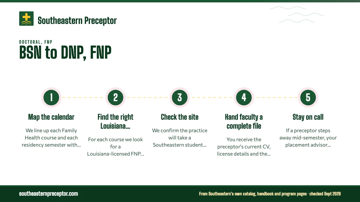 Numbered steps. How we help Southeastern FNP doctoral students: 1 Map the calendar; 2 Find the right Louisiana preceptor; 3 Check the site; 4 Hand faculty a complete file; 5 Stay on call.