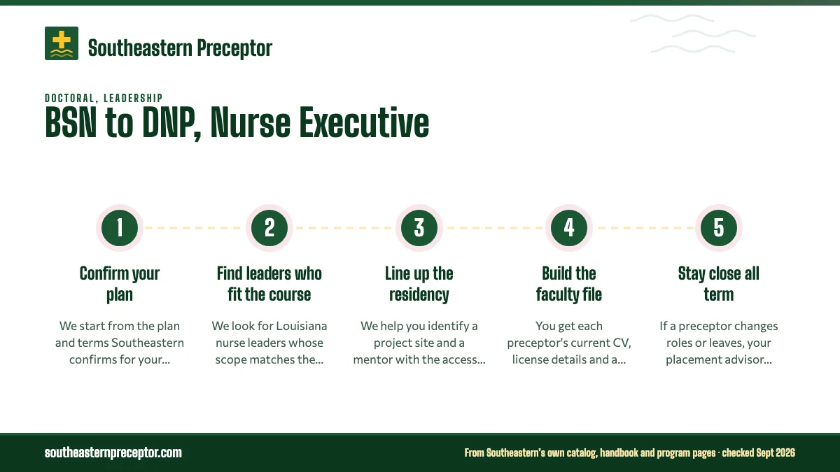 Numbered steps. How we help Southeastern nurse executive students: 1 Confirm your plan; 2 Find leaders who fit the course; 3 Line up the residency; 4 Build the faculty file; 5 Stay close all term.