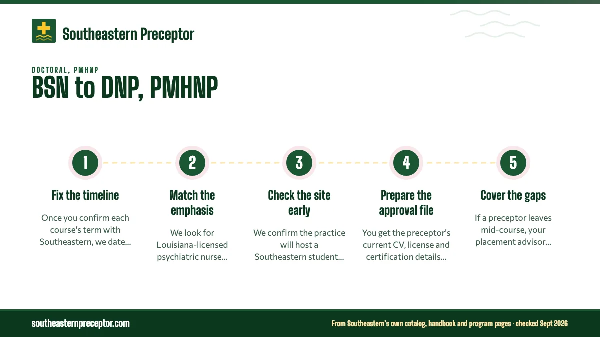 Numbered steps. How we support Southeastern PMHNP doctoral students: 1 Fix the timeline; 2 Match the emphasis; 3 Check the site early; 4 Prepare the approval file; 5 Cover the gaps.