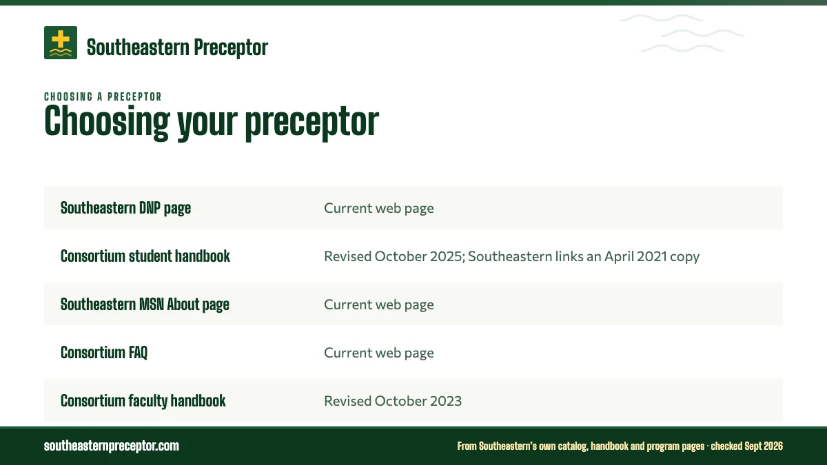 Table. What Southeastern and the consortium publish about choosing a preceptor: Southeastern DNP page, Current web page; Consortium student handbook, Revised October 2025; Southeastern links an April 2021 copy; Southeastern MSN About page, Current web page; Consortium FAQ, Current web page.