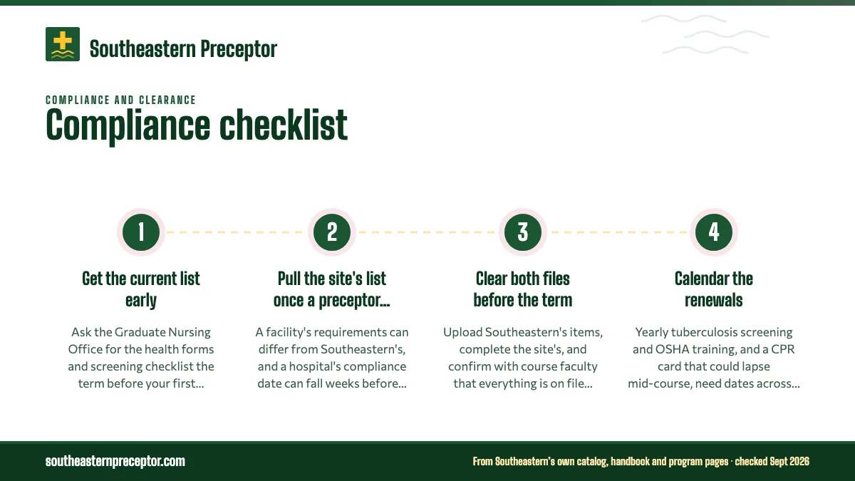 Numbered steps. Timing compliance around the contract clock: 1 Get the current list early; 2 Pull the site's list once a preceptor agrees; 3 Clear both files before the term; 4 Calendar the renewals.