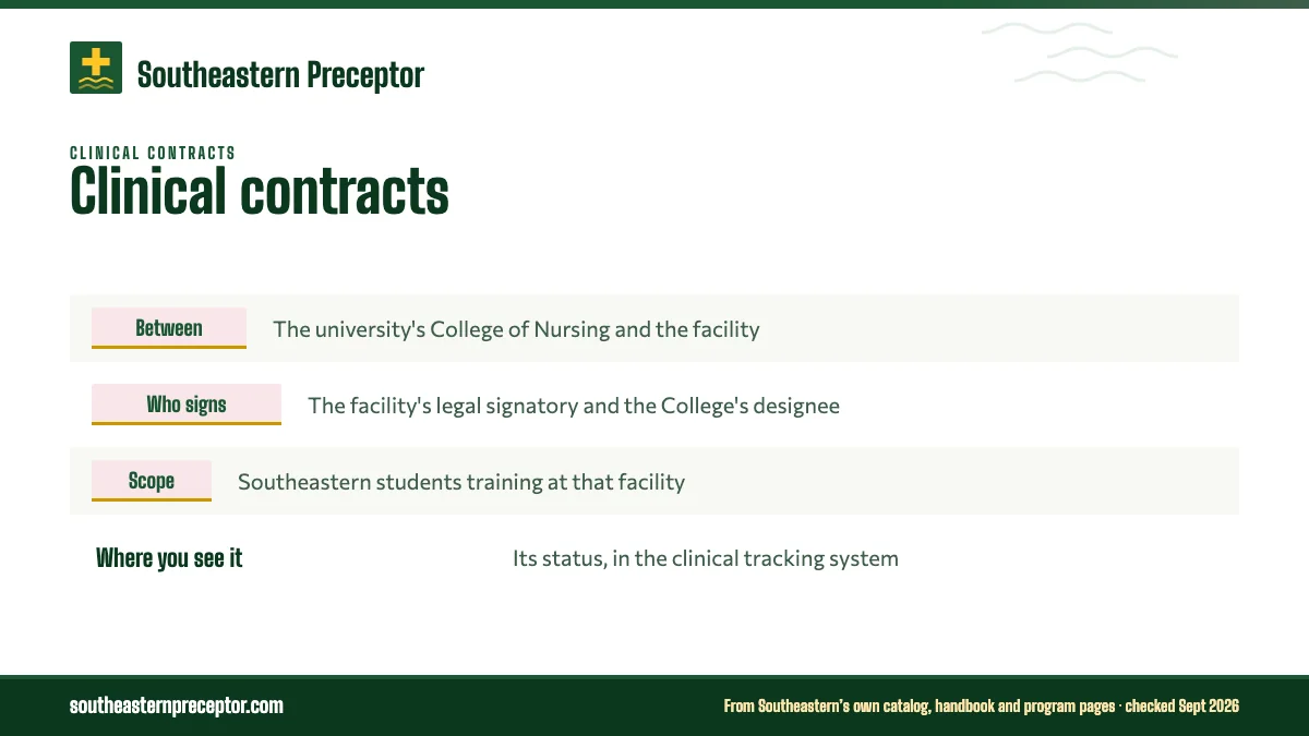 Table. The two agreements behind a Southeastern clinical course: Between, The university's College of Nursing and the facility; Who signs, The facility's legal signatory and the College's designee; Scope, Southeastern students training at that facility; Where you see it, Its status, in the clinical