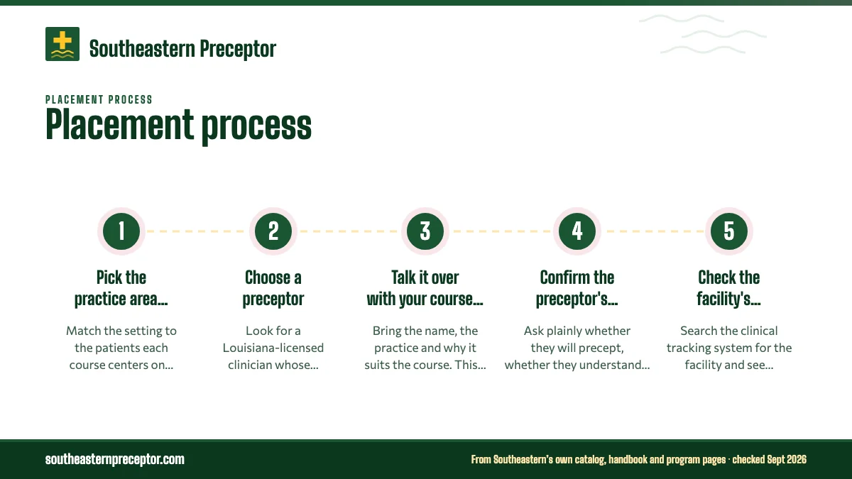Numbered steps. The eight steps, in order: 1 Pick the practice area that fits the course; 2 Choose a preceptor; 3 Talk it over with your course faculty member; 4 Confirm the preceptor's willingness; 5 Check the facility's contract.