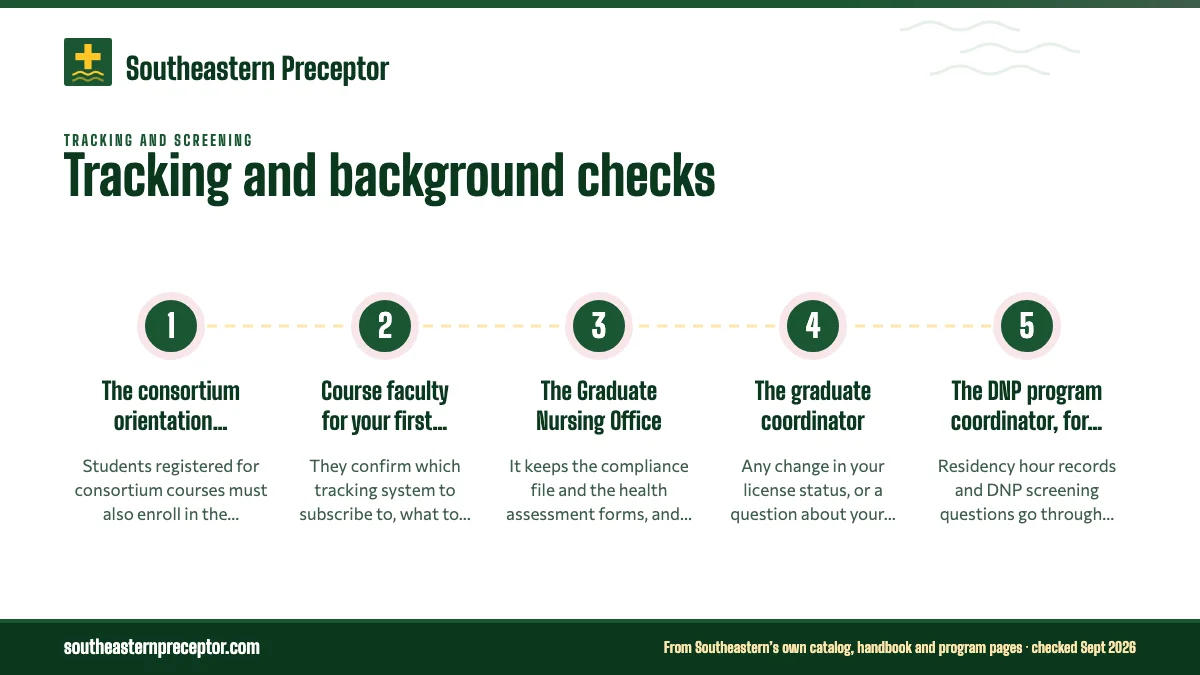 Numbered steps. Where to confirm the current system and vendor: 1 The consortium orientation course; 2 Course faculty for your first clinical course; 3 The Graduate Nursing Office; 4 The graduate coordinator; 5 The DNP program coordinator, for doctoral students.