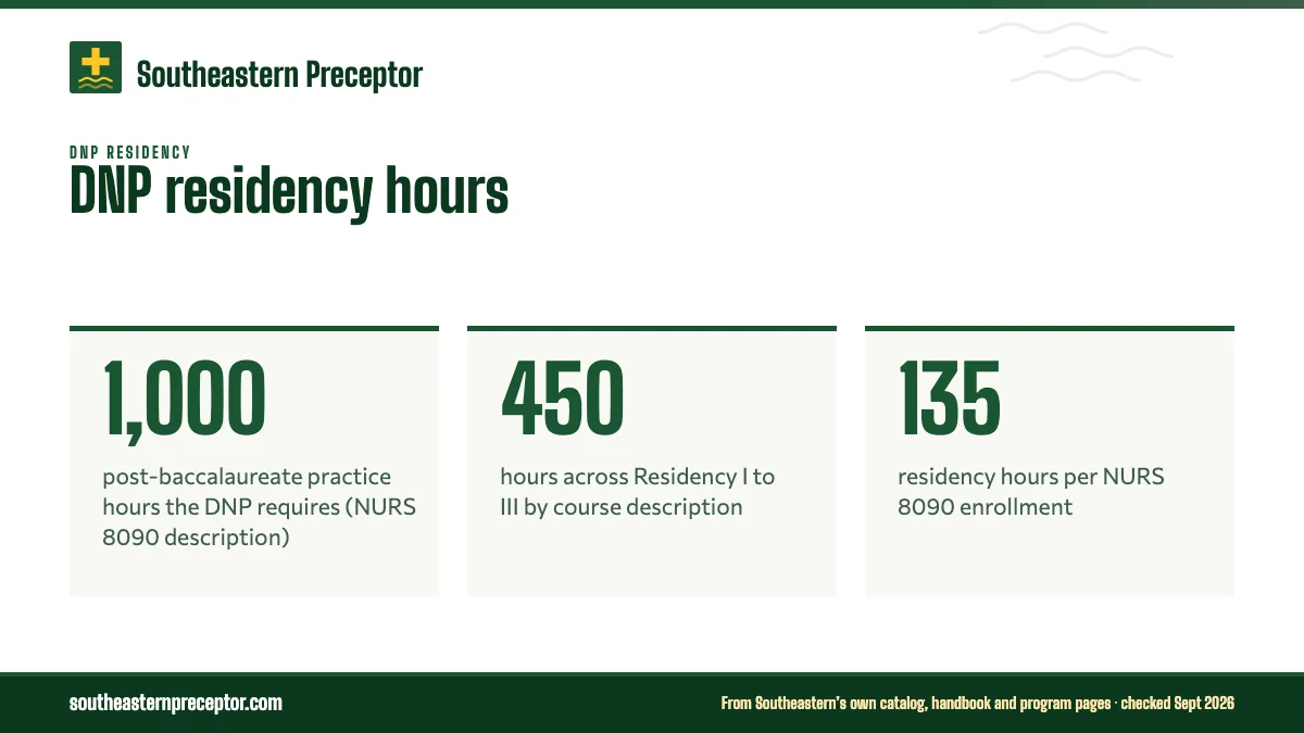 DNP residency hours. 1,000: post-baccalaureate practice hours the DNP requires (NURS 8090 description); 450: hours across Residency I to III by course description; 135: residency hours per NURS 8090 enrollment.