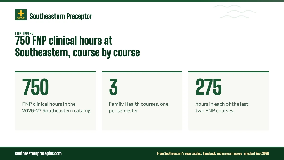 750 FNP clinical hours at Southeastern, course by course. 750: FNP clinical hours in the 2026-27 Southeastern catalog; 3: Family Health courses, one per semester; 275: hours in each of the last two FNP courses.