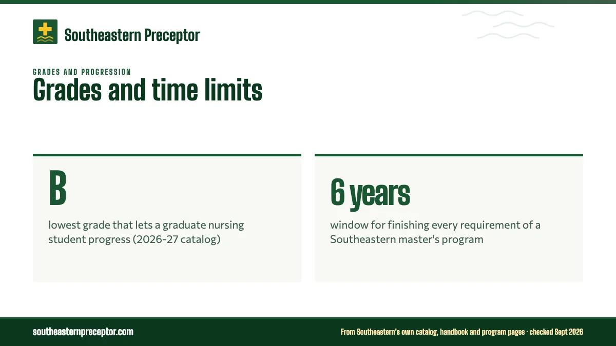 Grades and time limits. B: lowest grade that lets a graduate nursing student progress (2026-27 catalog); 6 years: window for finishing every requirement of a Southeastern master's program.