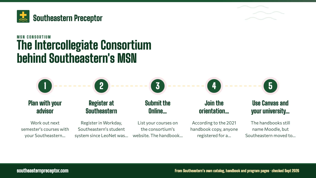 Numbered steps. Taking courses across the four schools: 1 Plan with your advisor; 2 Register at Southeastern; 3 Submit the Online Enrollment Form; 4 Join the orientation course; 5 Use Canvas and your university email.
