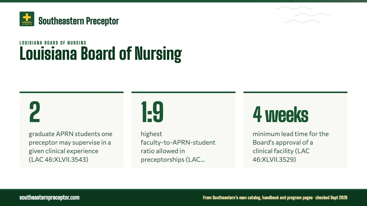 Louisiana Board of Nursing. 2: graduate APRN students one preceptor may supervise in a given clinical experience (LAC 46:XLVII.3543); 1:9: highest faculty-to-APRN-student ratio allowed in preceptorships (LAC 46:XLVII.3543); 4 weeks: minimum lead time for the Board's approval of a clinical facility (