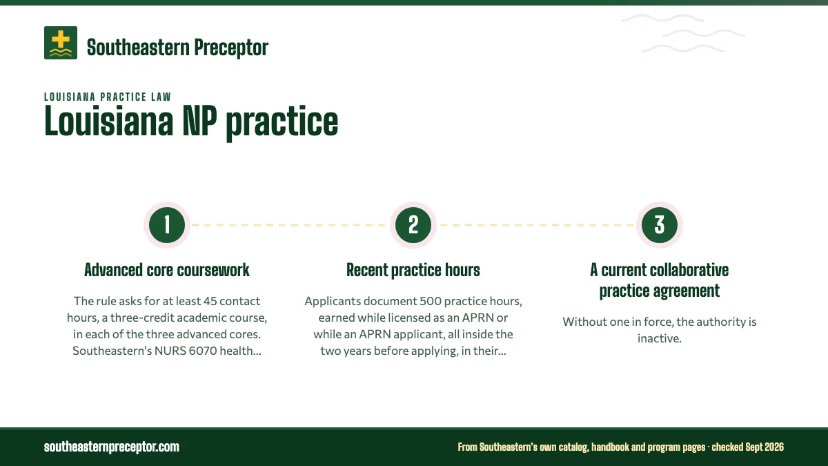 Numbered steps. Prescriptive authority, step by step: 1 Advanced core coursework; 2 Recent practice hours; 3 A current collaborative practice agreement.