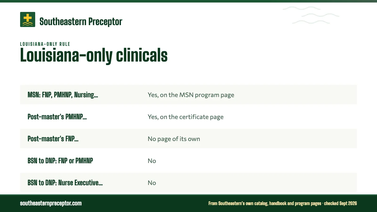 Table. Louisiana wording by Southeastern graduate program (catalog 2026-27 and program pages): MSN: FNP, PMHNP, Nursing Education, Yes, on the MSN program page; Post-master's PMHNP certificate, Yes, on the certificate page; Post-master's FNP certificate, No page of its own; BSN to DNP: FNP or PMHNP,