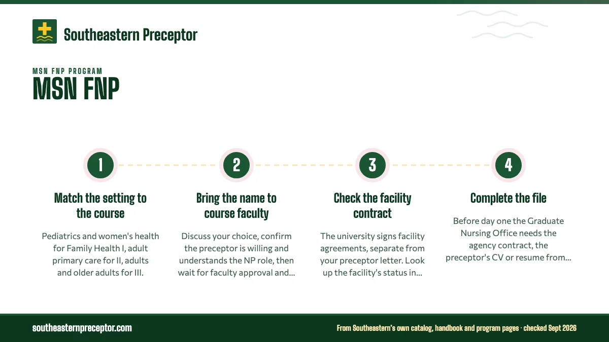 Numbered steps. Choosing preceptors for the FNP courses: 1 Match the setting to the course; 2 Bring the name to course faculty; 3 Check the facility contract; 4 Complete the file.