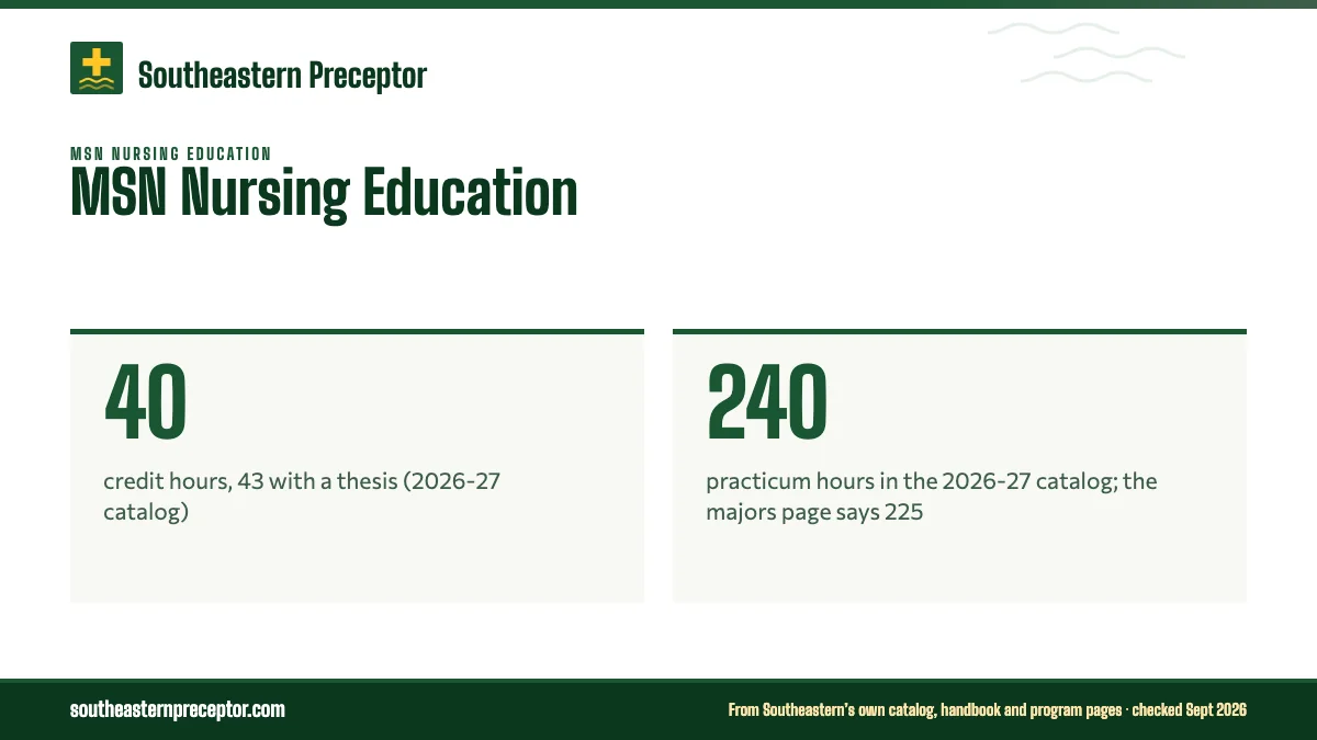 MSN Nursing Education. 40: credit hours, 43 with a thesis (2026-27 catalog); 240: practicum hours in the 2026-27 catalog; the majors page says 225.
