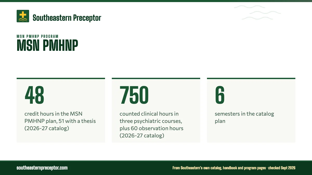 MSN PMHNP. 48: credit hours in the MSN PMHNP plan, 51 with a thesis (2026-27 catalog); 750: counted clinical hours in three psychiatric courses, plus 60 observation hours (2026-27 catalog); 6: semesters in the catalog plan.