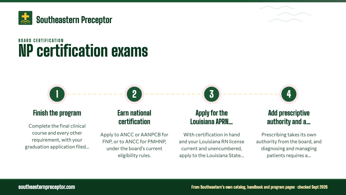 Numbered steps. Louisiana licensure comes after certification: 1 Finish the program; 2 Earn national certification; 3 Apply for the Louisiana APRN license; 4 Add prescriptive authority and a collaborative practice agreement.