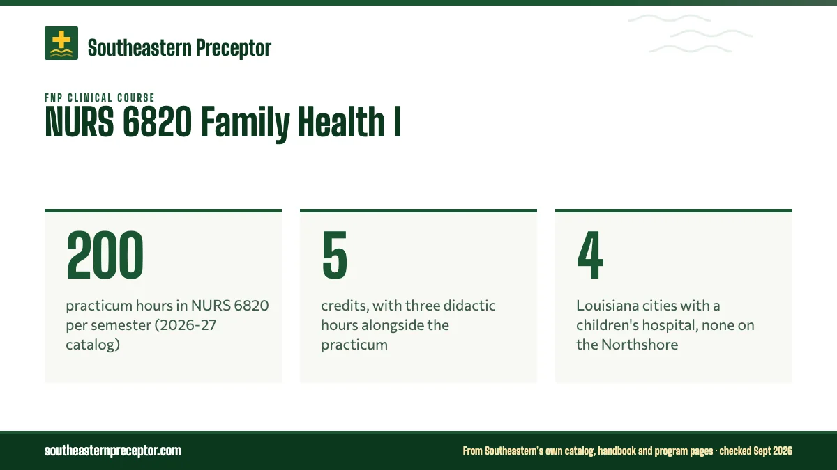 NURS 6820 Family Health I. 200: practicum hours in NURS 6820 per semester (2026-27 catalog); 5: credits, with three didactic hours alongside the practicum; 4: Louisiana cities with a children's hospital, none on the Northshore.