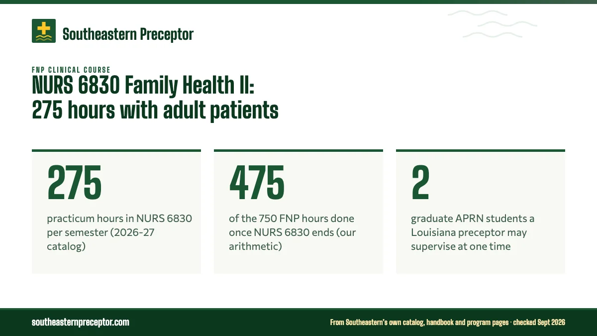 NURS 6830 Family Health II: 275 hours with adult patients. 275: practicum hours in NURS 6830 per semester (2026-27 catalog); 475: of the 750 FNP hours done once NURS 6830 ends (our arithmetic); 2: graduate APRN students a Louisiana preceptor may supervise at one time.