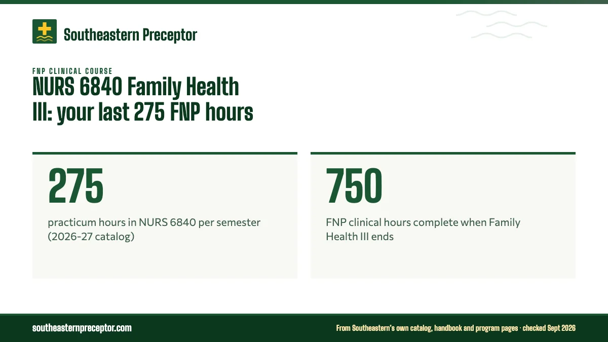 NURS 6840 Family Health III: your last 275 FNP hours. 275: practicum hours in NURS 6840 per semester (2026-27 catalog); 750: FNP clinical hours complete when Family Health III ends.