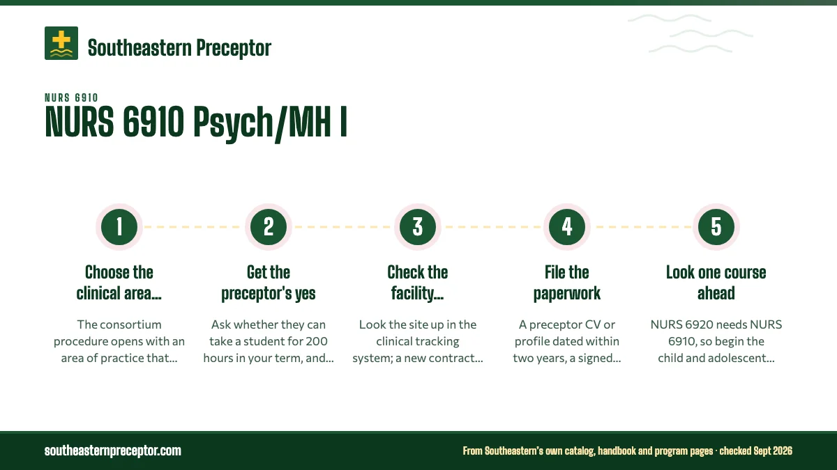 Numbered steps. Planning the 200 hours: 1 Choose the clinical area with faculty; 2 Get the preceptor's yes; 3 Check the facility contract; 4 File the paperwork; 5 Look one course ahead.