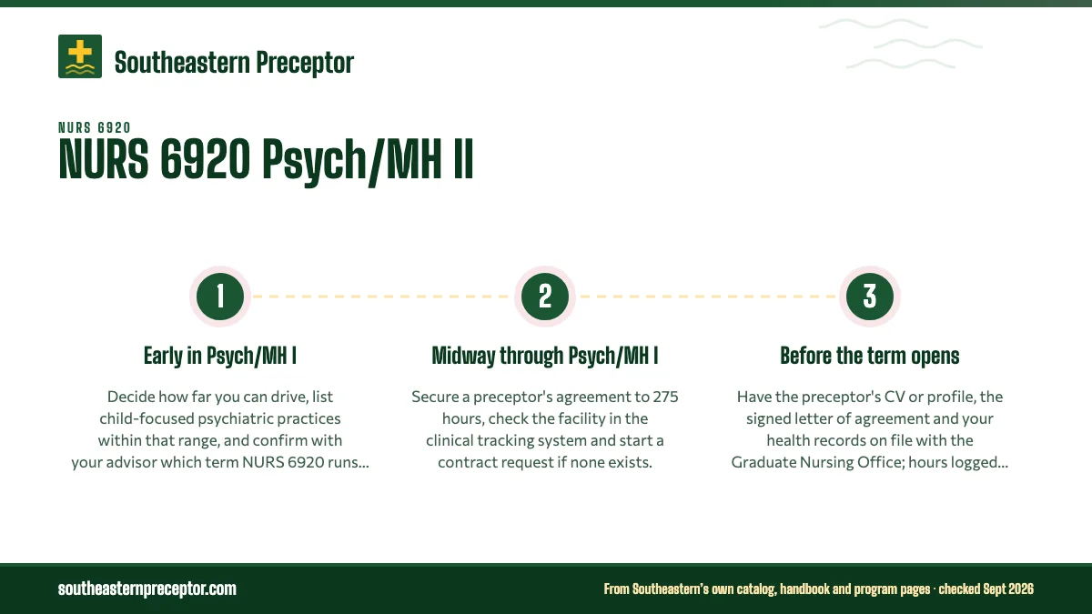Numbered steps. Why the search starts a semester early: 1 Early in Psych/MH I; 2 Midway through Psych/MH I; 3 Before the term opens.