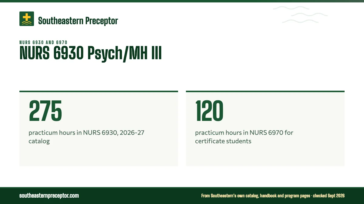 NURS 6930 Psych/MH III. 275: practicum hours in NURS 6930, 2026-27 catalog; 120: practicum hours in NURS 6970 for certificate students.