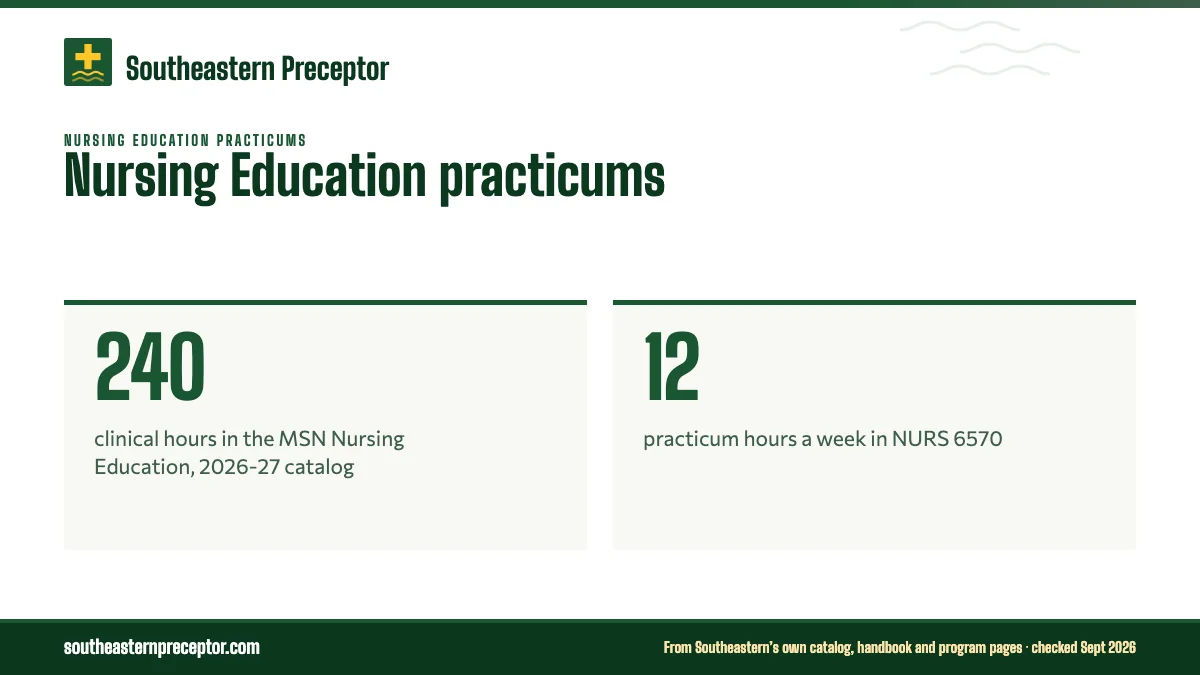 Nursing Education practicums. 240: clinical hours in the MSN Nursing Education, 2026-27 catalog; 12: practicum hours a week in NURS 6570.