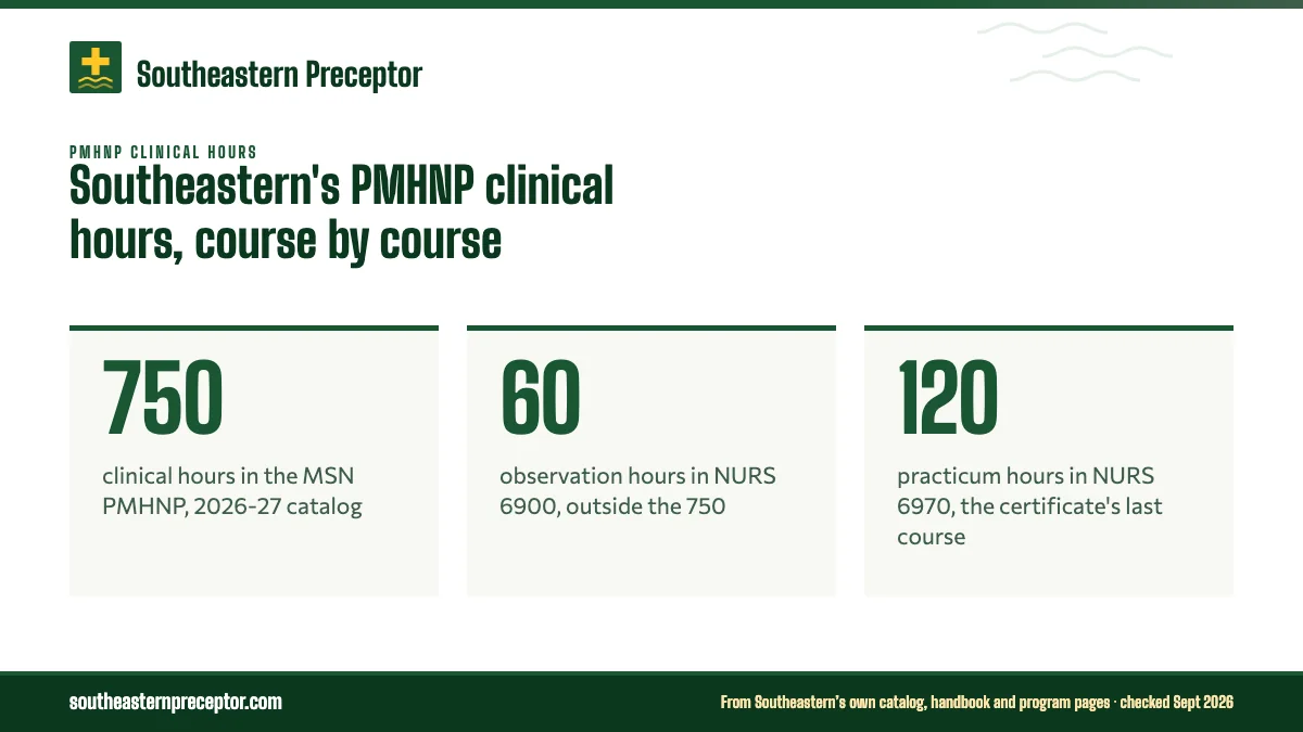 Southeastern's PMHNP clinical hours, course by course. 750: clinical hours in the MSN PMHNP, 2026-27 catalog; 60: observation hours in NURS 6900, outside the 750; 120: practicum hours in NURS 6970, the certificate's last course.