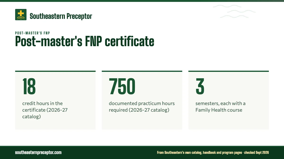 Post-master's FNP certificate. 18: credit hours in the certificate (2026-27 catalog); 750: documented practicum hours required (2026-27 catalog); 3: semesters, each with a Family Health course.