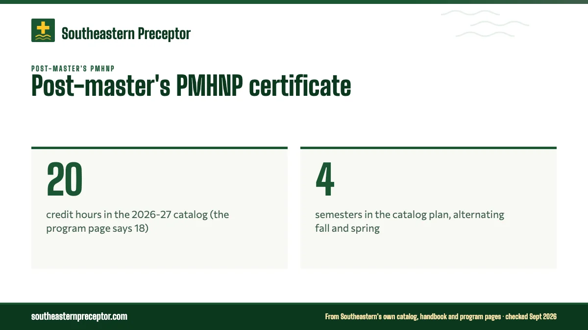 Post-master's PMHNP certificate. 20: credit hours in the 2026-27 catalog (the program page says 18); 4: semesters in the catalog plan, alternating fall and spring.