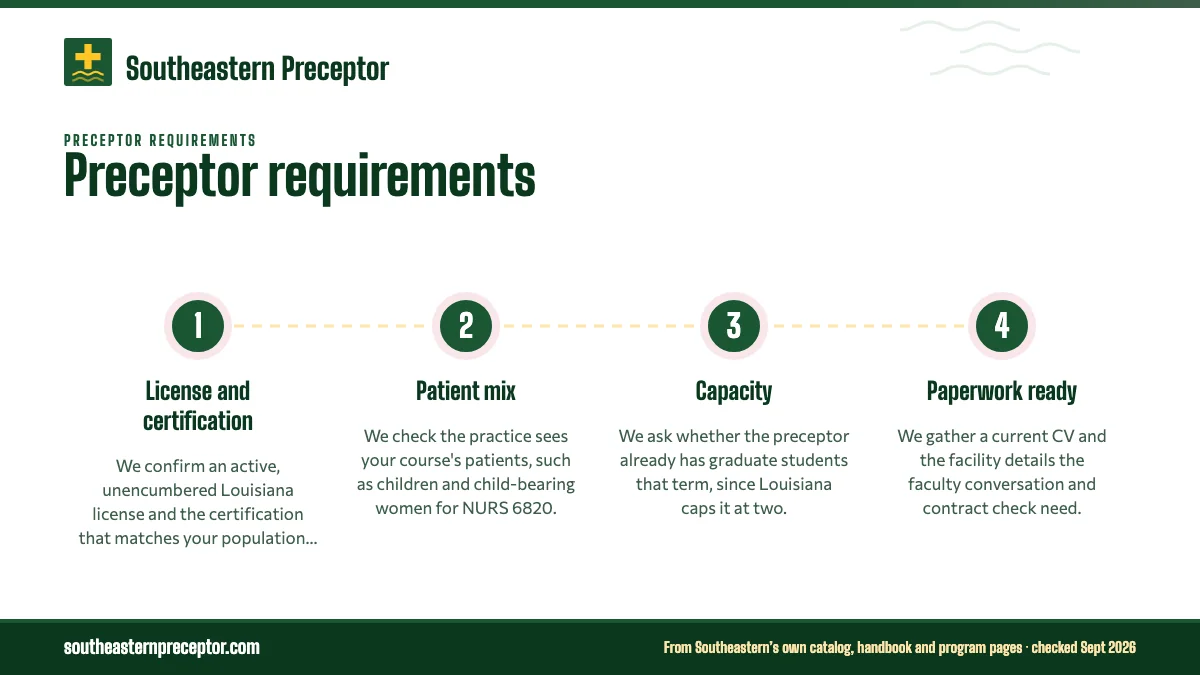 Numbered steps. How we check a preceptor before faculty see it: 1 License and certification; 2 Patient mix; 3 Capacity; 4 Paperwork ready.