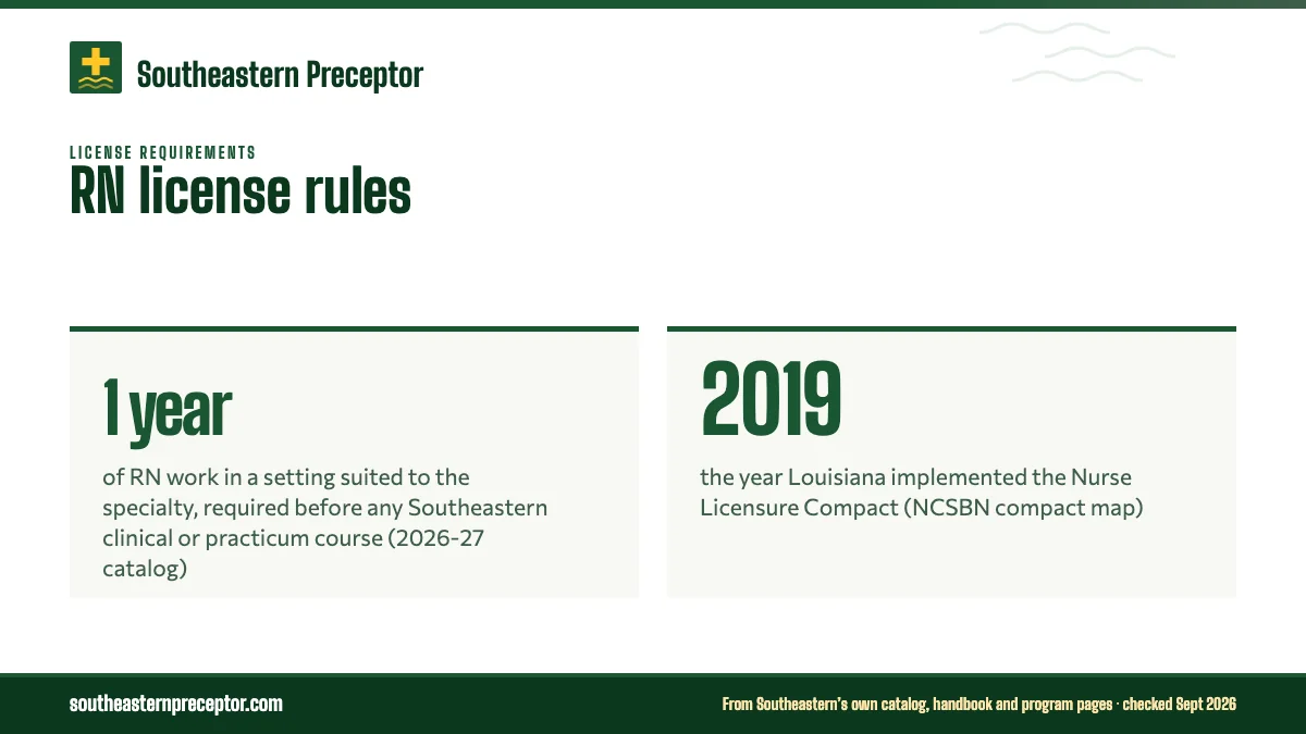RN license rules. 1 year: of RN work in a setting suited to the specialty, required before any Southeastern clinical or practicum course (2026-27 catalog); 2019: the year Louisiana implemented the Nurse Licensure Compact (NCSBN compact map).