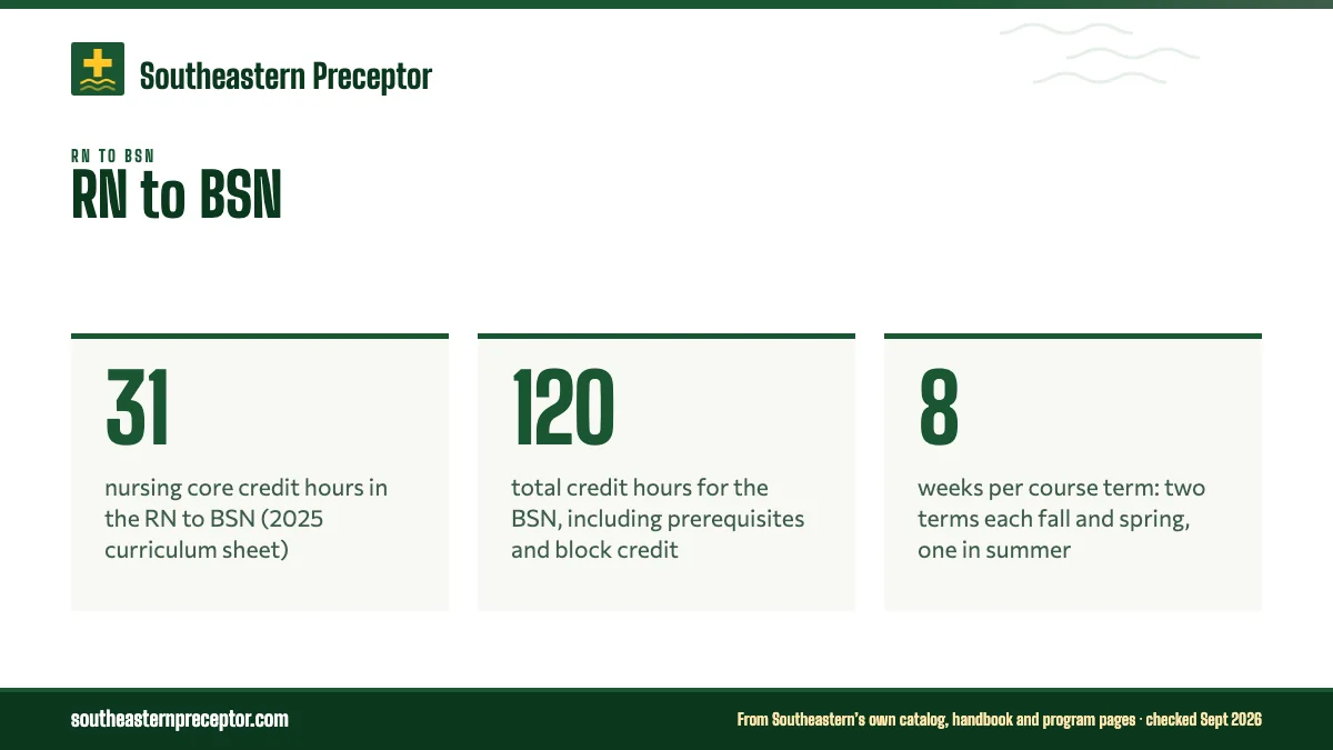 RN to BSN. 31: nursing core credit hours in the RN to BSN (2025 curriculum sheet); 120: total credit hours for the BSN, including prerequisites and block credit; 8: weeks per course term: two terms each fall and spring, one in summer.