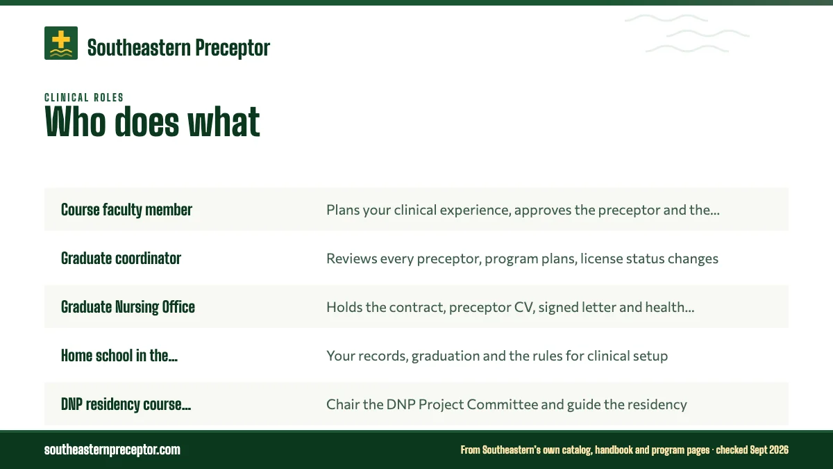 Table. Who owns what in a Southeastern graduate clinical course: Course faculty member, Plans your clinical experience, approves the preceptor and the letter of agreement, visits the site, grades; Graduate coordinator, Reviews every preceptor, program plans, license status changes; Graduate Nursing