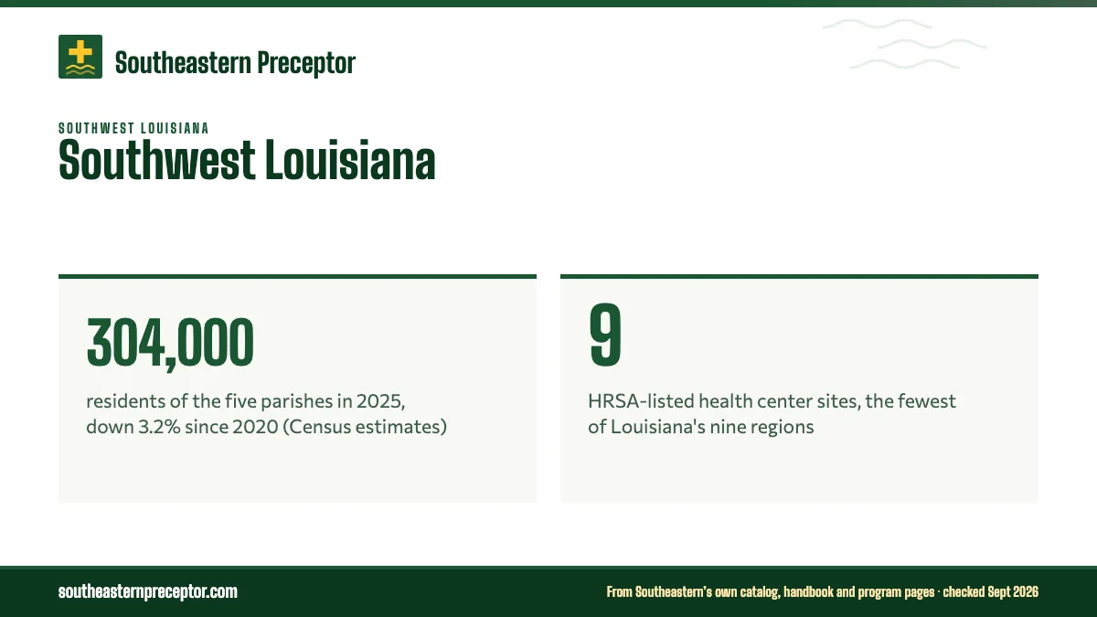 Southwest Louisiana. 304,000: residents of the five parishes in 2025, down 3.2% since 2020 (Census estimates); 9: HRSA-listed health center sites, the fewest of Louisiana's nine regions.
